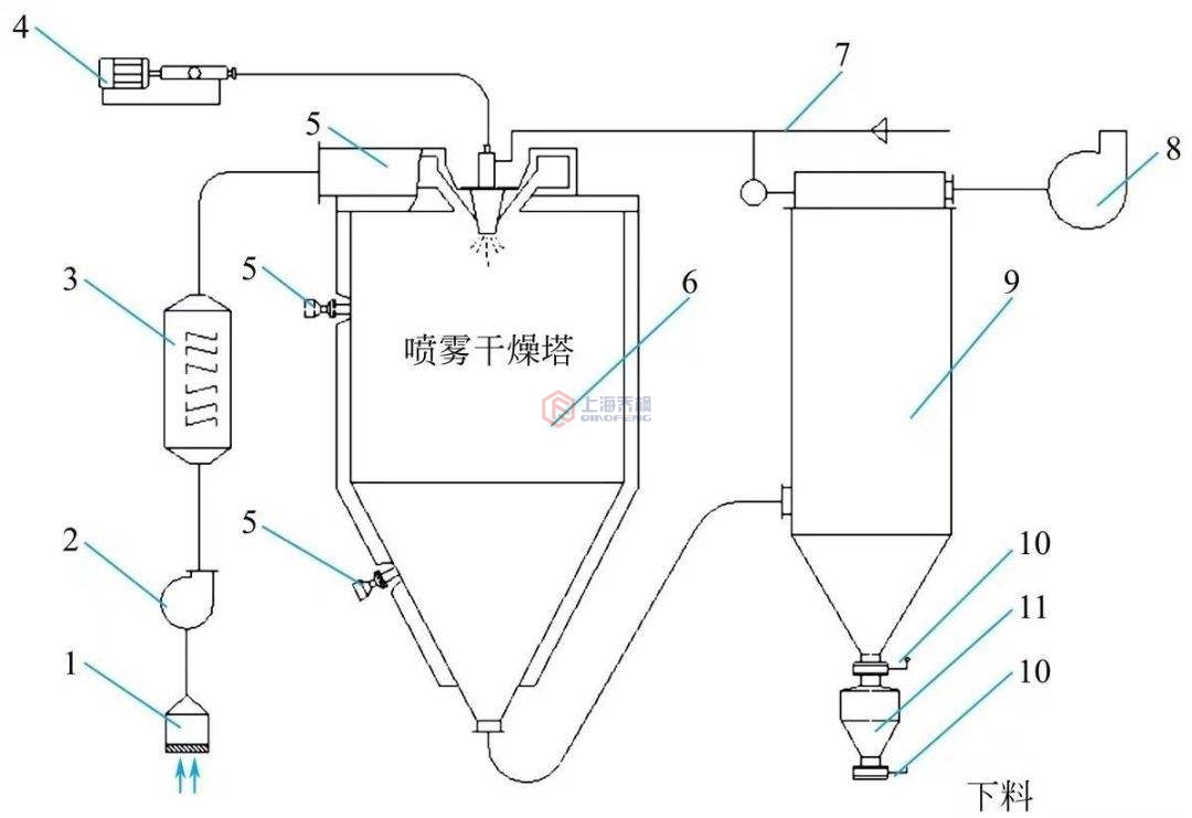 噴霧干燥機內部架構